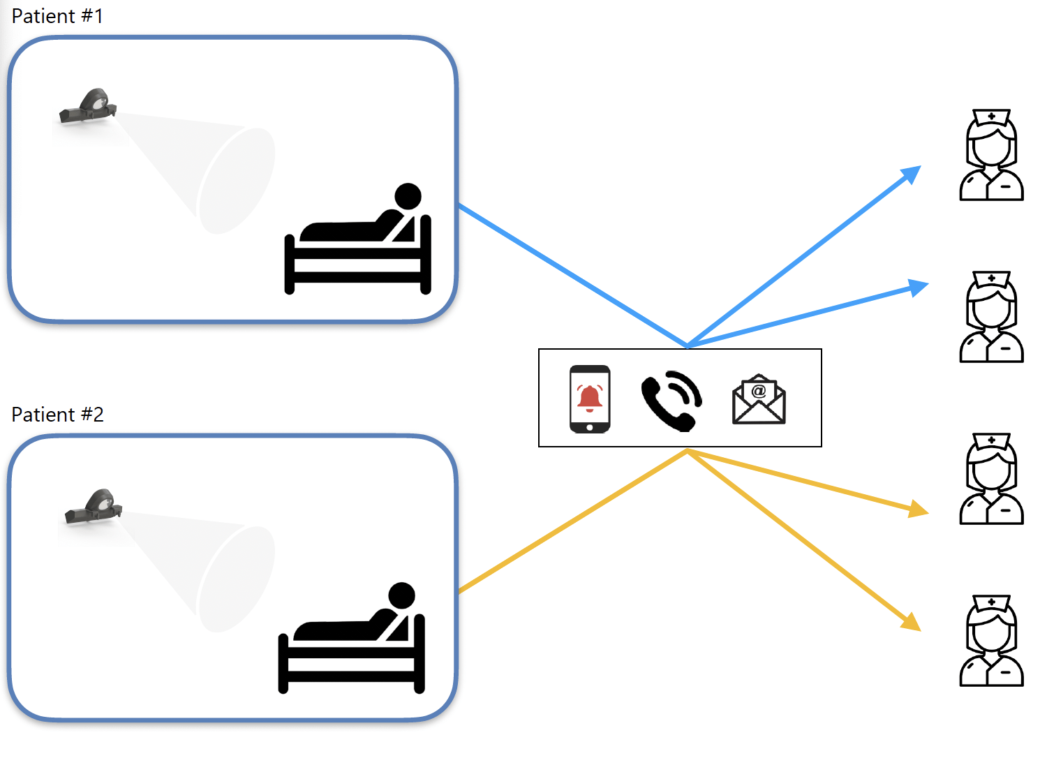 Conscience Care 通知机制示意图