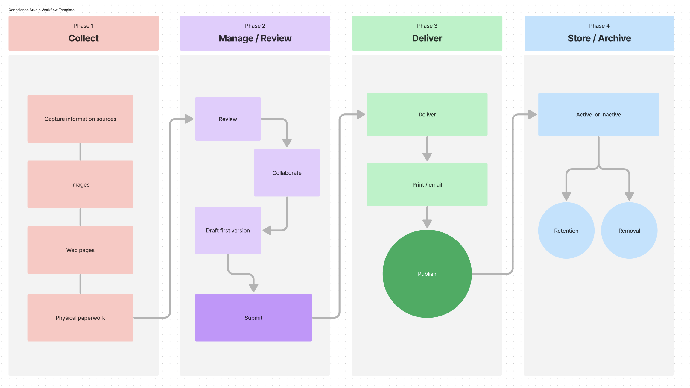 Consicience Studio Workflow